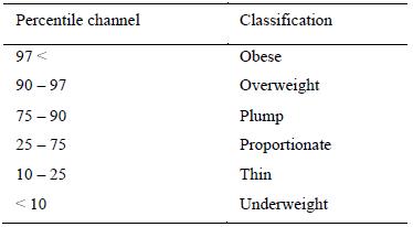 The amount of initial and final body fat in tested children – girls